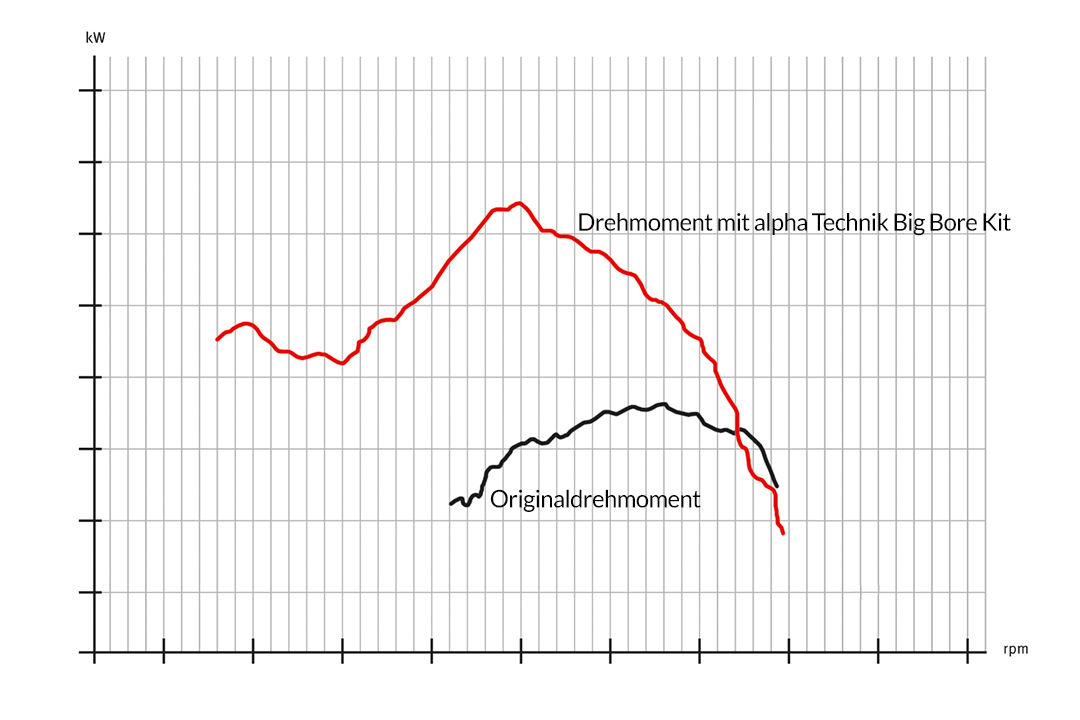 Kit de Tuning Big Bore para Honda CBR125R Año de modelo 2003-2006