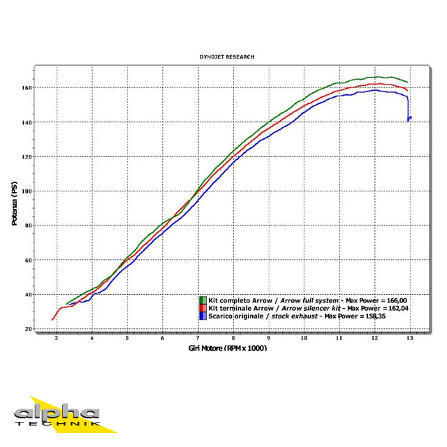 Escape de competición ARROW GP2 para Honda CBR1000RR 2008-13 de titanio