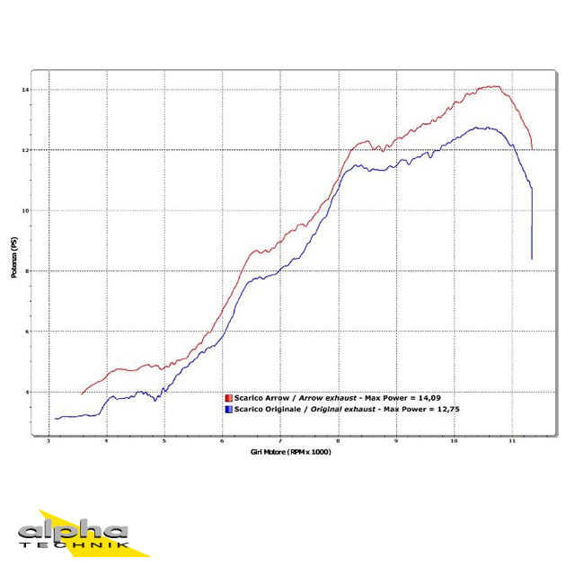 Escape ARROW THUNDER para Aprilia RS4 125 2011-2016, Aluminio