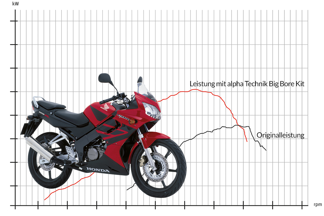 Kit de Tuning Big Bore para Honda CBR125R Año de modelo 2003-2006