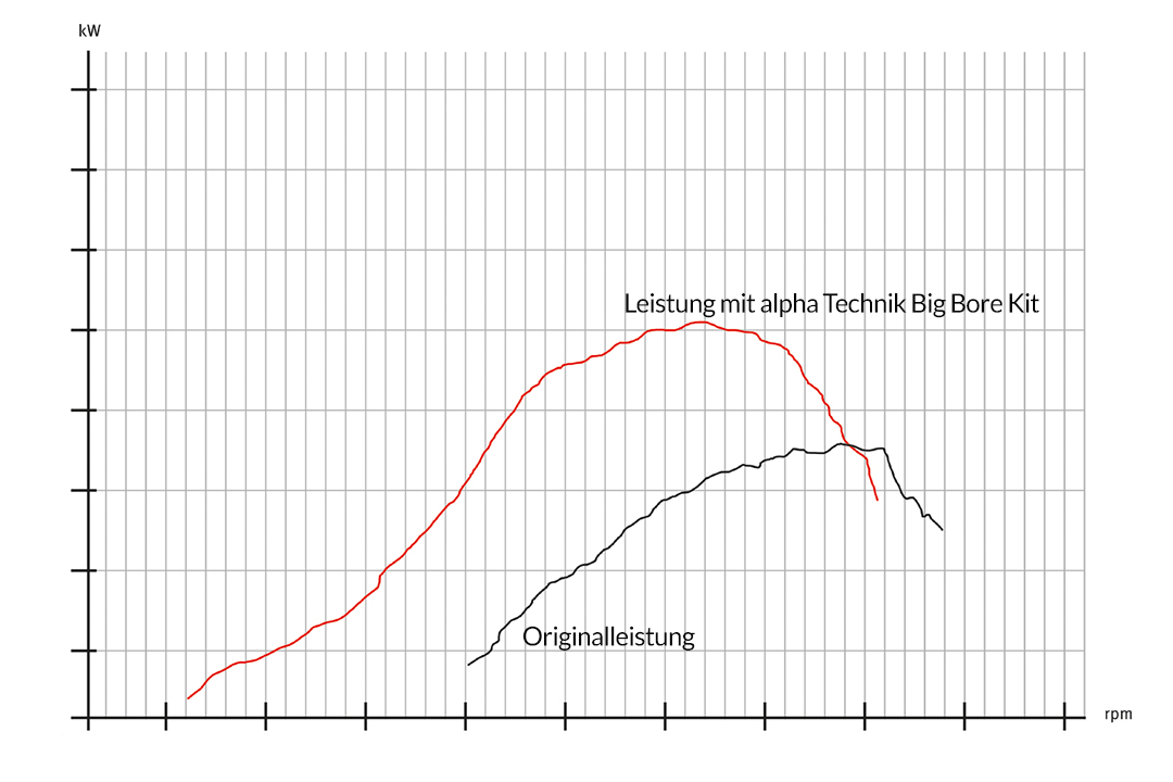 Kit de Tuning Big Bore para Honda CBR125R Año de modelo 2003-2006