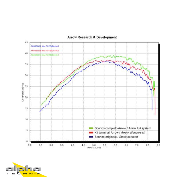 Escape ARROW THUNDER Aluminio para Honda FMX650 Año del modelo 2005-2008